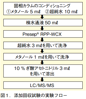 図1．添加回収試験の実験フロー