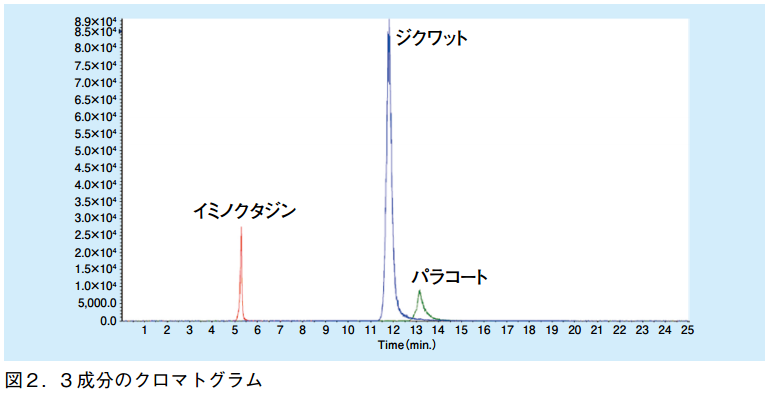 図2．3成分のクロマトグラム