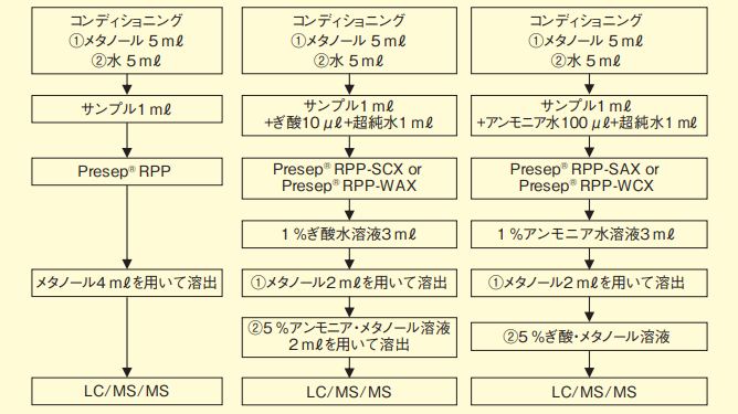 図１． 固相抽出カートリッジ選択の添加回収試験の実験フロー