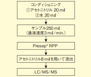 図２．サンプル量250 mℓでの実験フロー