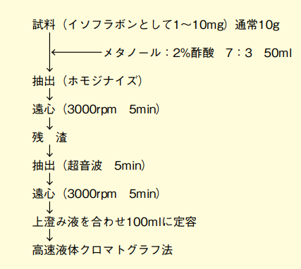 大豆イソフラボン類の分析フロー