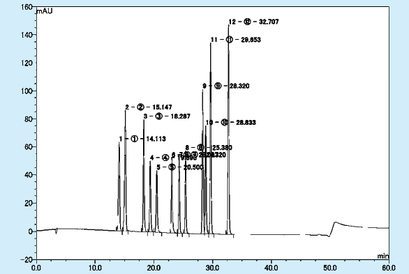 コンベンショナル分析によるHPLC条件