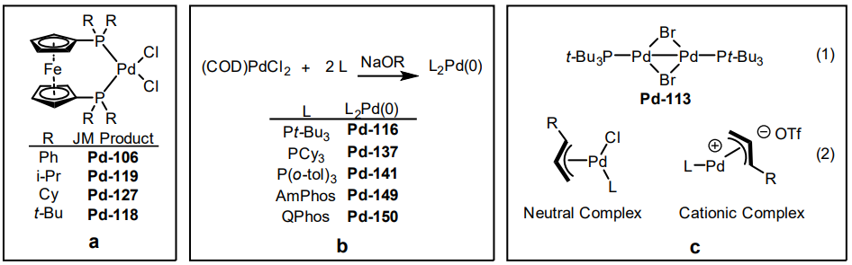 Figure 2. Examples of JOHNSON MATTHEY's contributions to crosscoupling technology.