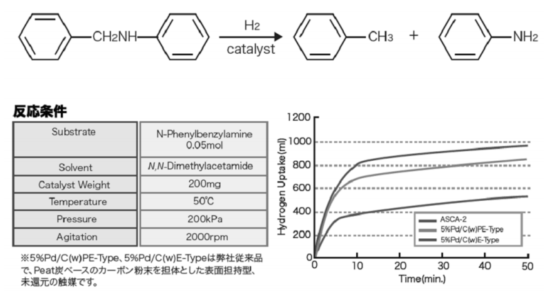 脱保護用Pd/C