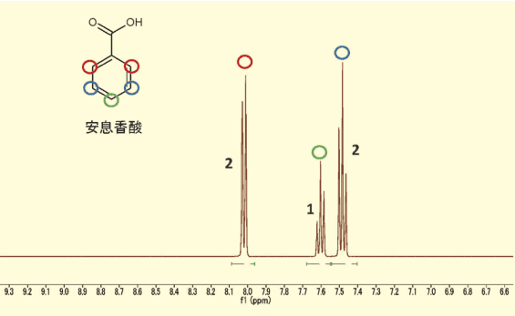 Fig. 1．安息香酸の 1H NMR スペクトル