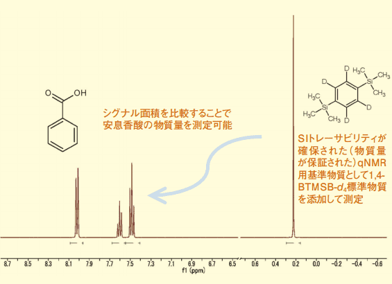 Fig. 2．qNMR 測定の例