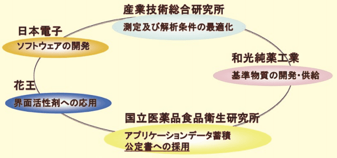 Fig. 3．qNMR のインフラ整備：5 機関共同研究