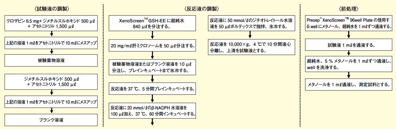 図1．実験フロー