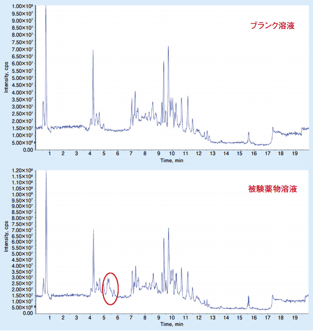 図2．TICクロマトグラムの比較