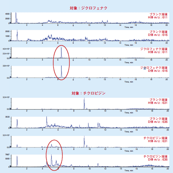 図4．薬物4種類のSIMクロマトグラム