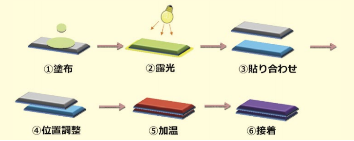 図３．PBG を利用した後硬化接着