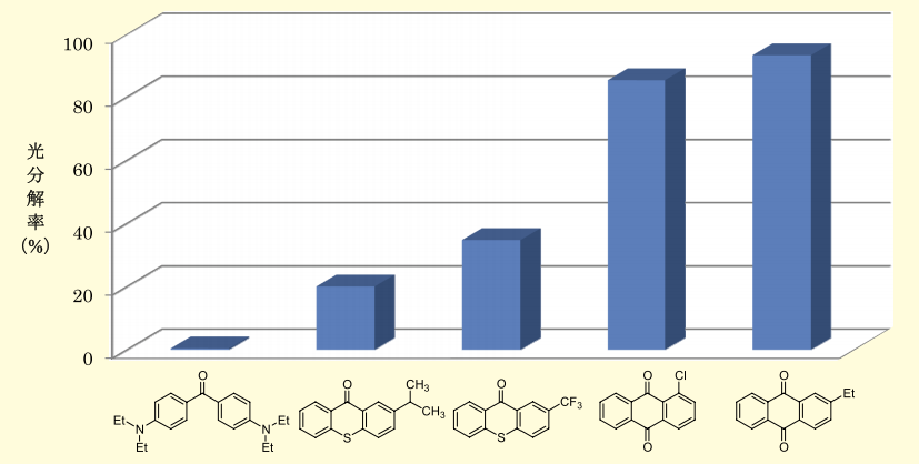 図５．各種光増感剤を用いた場合の WPBG-345 の分解率