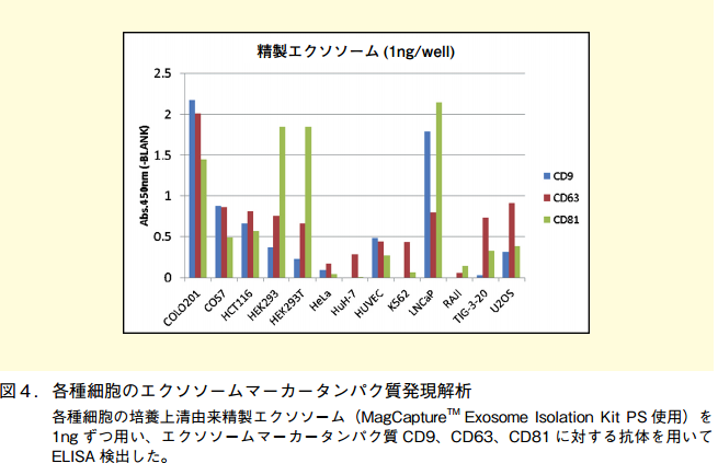 図4．各種細胞のエクソソームマーカータンパク質発現解析