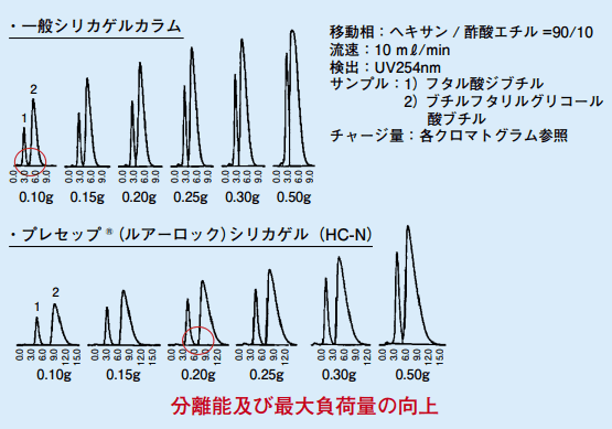 図１．一般シリカゲルカラムとの分離比較①