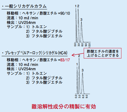 図２．一般シリカゲルカラムとの分離比較②