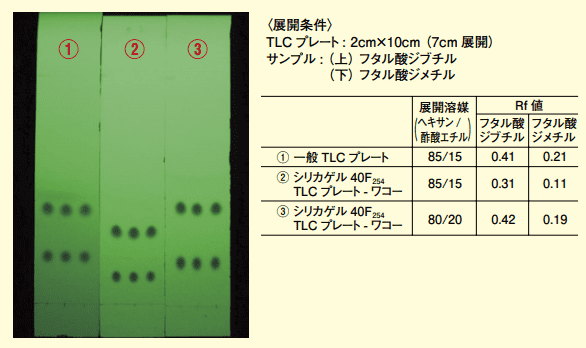 図３．一般シリカゲル TLC プレートとの分離比較