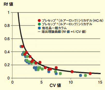 図４．本品と各分取用カラムとの相関グラフ