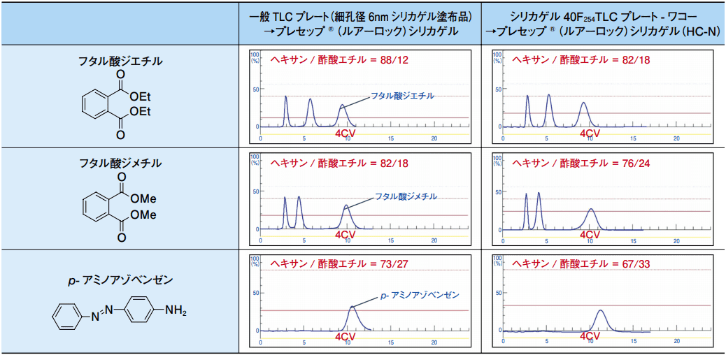 図６．溶出条件＝4CV（Rf=0.25）、ヘキサン / 酢酸エチル系での分離比較