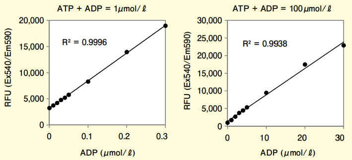 図2．Fluorospark Kinase / ADP Multi-Assay Kit によるADP検量線