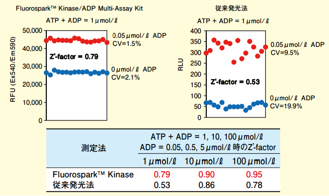 図3．従来発光法とのZ'-factorの比較