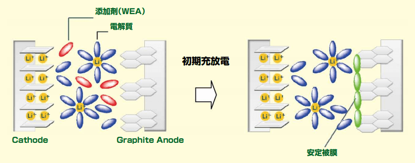 Fig. 1. 充放電における安定被膜（SEI）の模式図