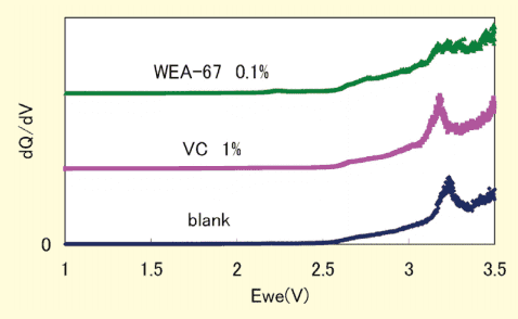 Fig. 4. 初回充電のdQ / dVプロット