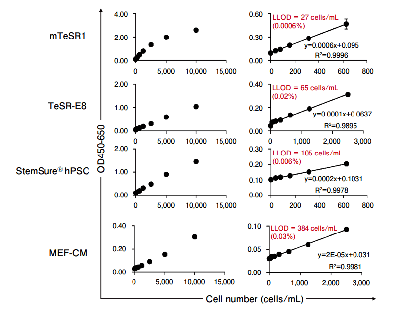 図２．GlycoStem-HP 法（ヒト ES/iPS 細胞モニタリングキット）を用いた標準曲線の作成