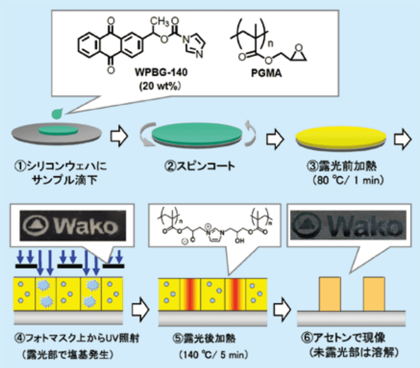 図3．PGMAを用いたフォトパターニング