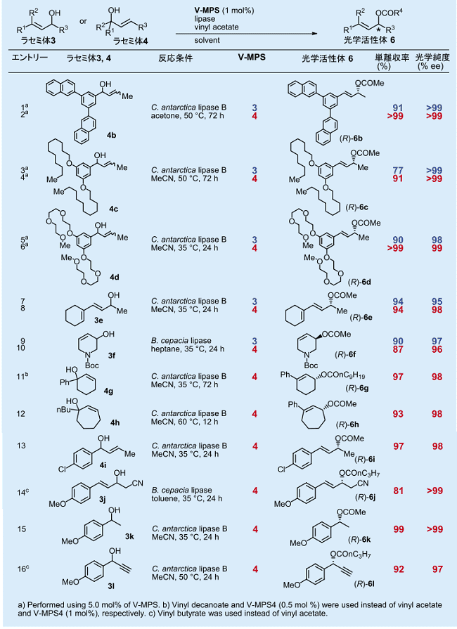 表１．V-MPS と市販の固定化リパーゼを用いる DKR の実施例