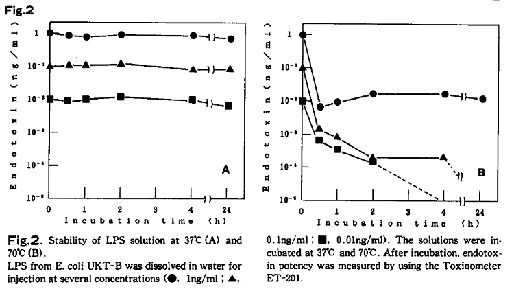 Stability of LPS solution at 37℃ and 70℃