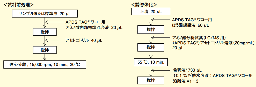 図１．試料前処理及び誘導体化のフロー