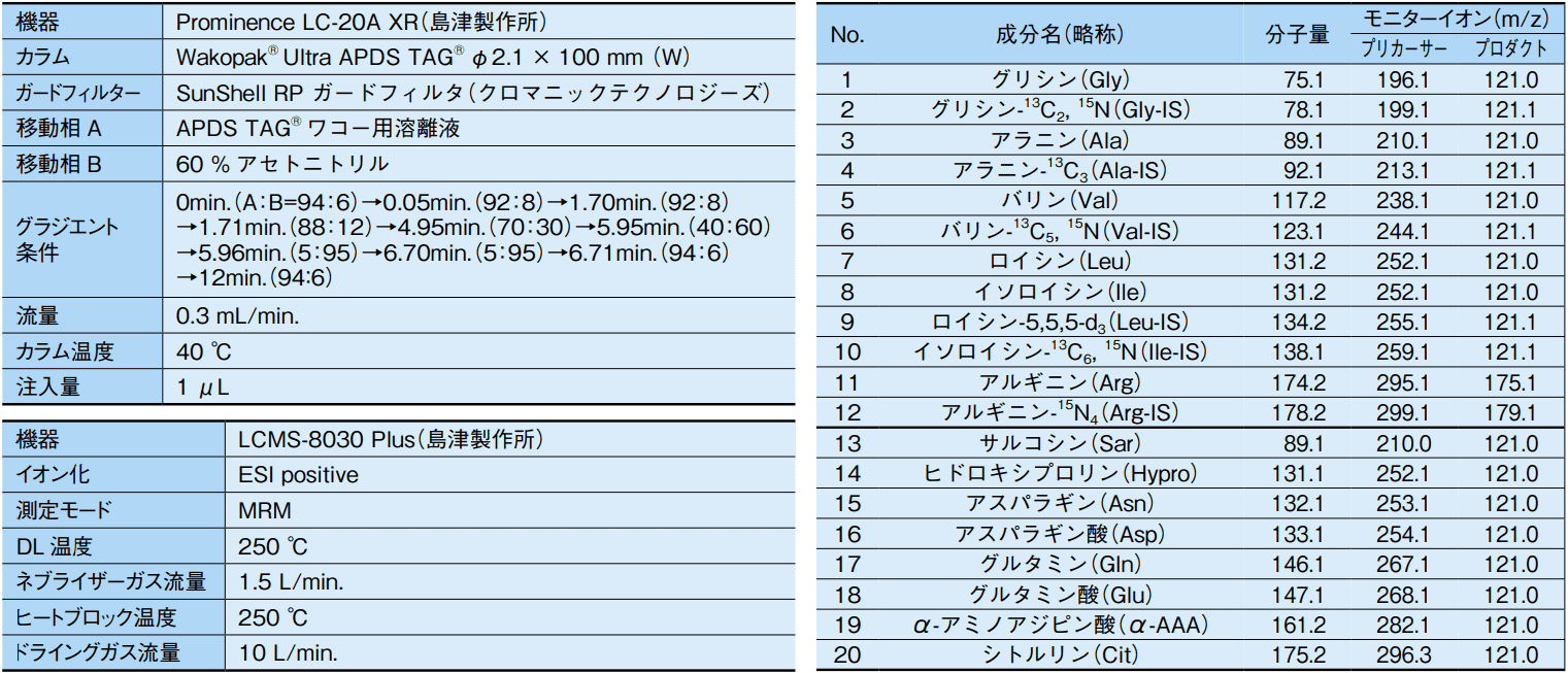 表１．LC/MS/MS 条件