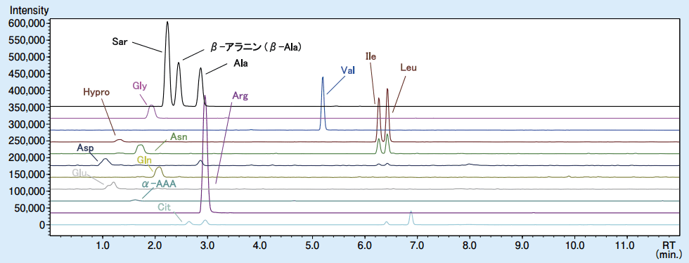 図３．標準添加後の市販飲料の MRM クロマトグラム