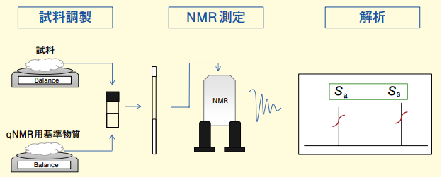 Figure 1．内標準法の測定フロー概略図