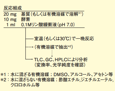 図１． 加水分解反応の操作概要