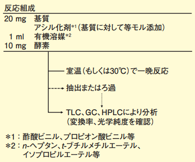 図３． エステル交換反応の操作概要