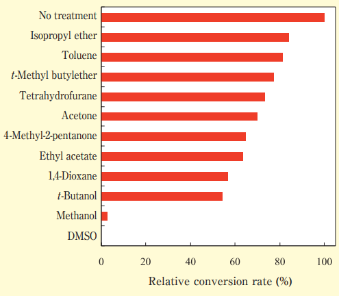 図５．各有機溶媒に対する Lipase PS 