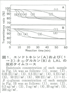 図1．エンドトキシンおよび(1→3)-β-D-グルカンとLALの反応タイムコース