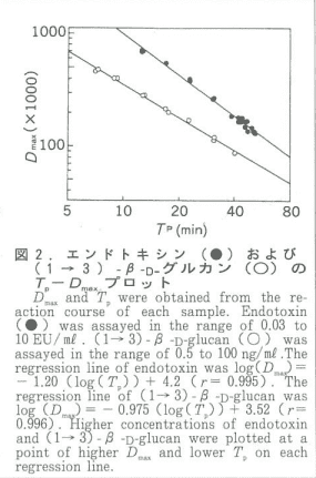 図2．エンドトキシンおよび(1→3)-β-D-グルカンのTp-Dmaxプロット