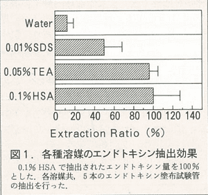 図1．各種溶媒のエンドトキシン抽出効果