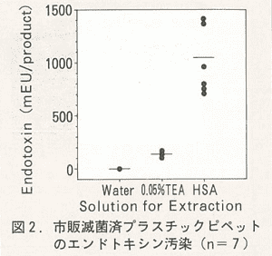 図2．市販滅菌済プラスチックピペットのエンドトキシン汚染