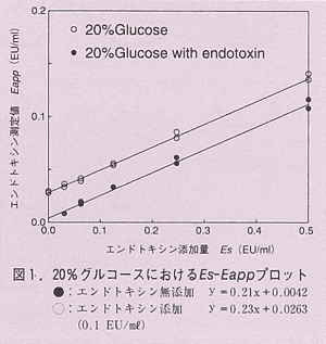 図1．20%グルコースにおけるEs-Eappプロット