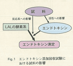 Fig.1 エンドトキシン添加回収試験における試料の影響