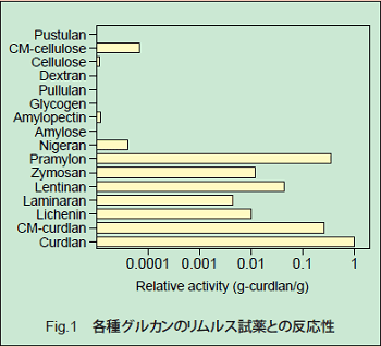 Fig.1 各種グルカンのリムルス試薬との反応性