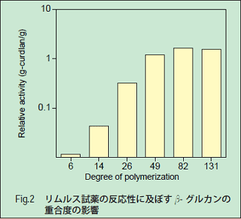 Fig.2 リムルス試薬の反応性に及ぼすβ-グルカンの重合度の影響