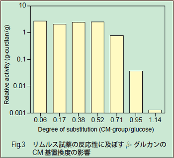 Fig.3 リムルス試薬の反応性に及ぼすβ-グルカンのCM基置換度の影響