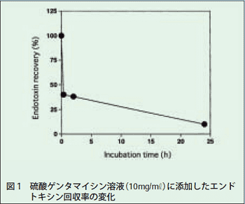 図1．硫酸ゲンタマイシン溶液(10mg/mL)に添加したエンドトキシン回収率の変化