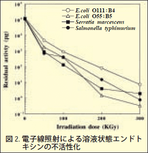 電子線照射による溶液状態エンドトキシンの不活性化
