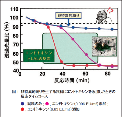 図1．非特異的濁りを生ずる試料にエンドトキシンを添加したときの反応タイムコース