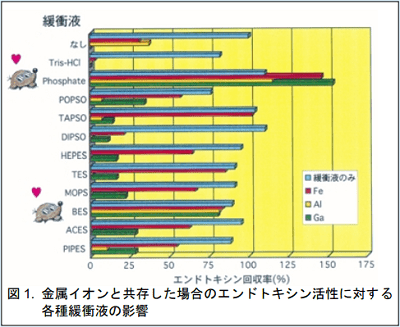 図1．金属イオンと共存した場合のエンドトキシン活性に対する各種緩衝液の影響